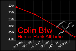 Total Graph of Colin Btw