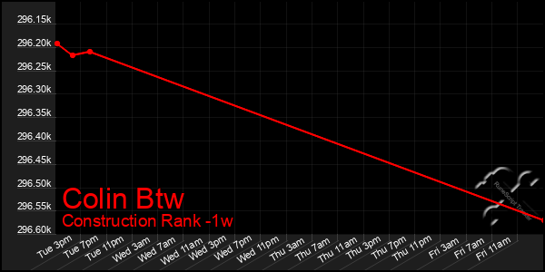 Last 7 Days Graph of Colin Btw