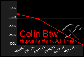 Total Graph of Colin Btw