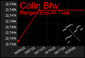 Total Graph of Colin Btw