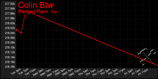 Last 7 Days Graph of Colin Btw