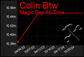 Total Graph of Colin Btw