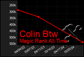 Total Graph of Colin Btw