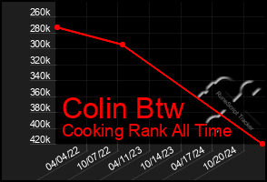 Total Graph of Colin Btw