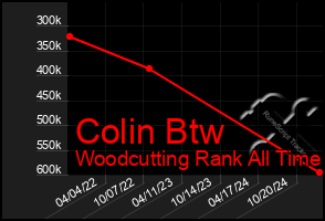 Total Graph of Colin Btw