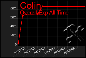 Total Graph of Colin