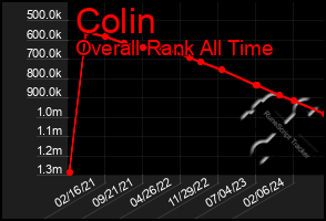 Total Graph of Colin