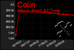 Total Graph of Colin