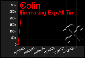 Total Graph of Colin