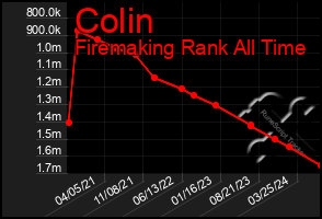 Total Graph of Colin