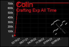 Total Graph of Colin