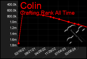 Total Graph of Colin