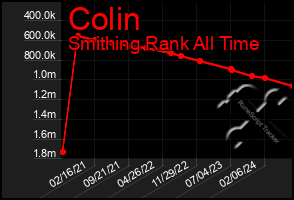 Total Graph of Colin