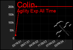 Total Graph of Colin