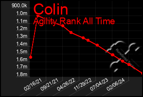 Total Graph of Colin