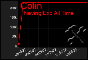 Total Graph of Colin