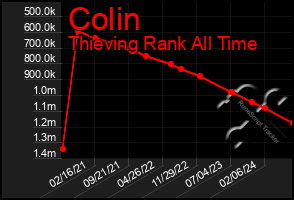 Total Graph of Colin