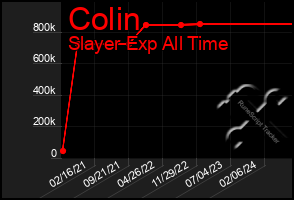 Total Graph of Colin