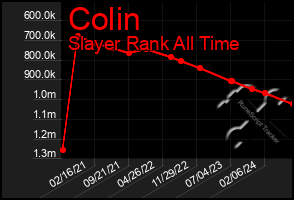 Total Graph of Colin