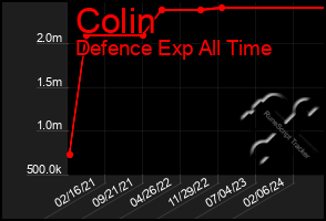 Total Graph of Colin