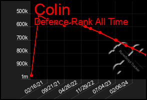 Total Graph of Colin