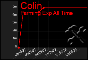 Total Graph of Colin