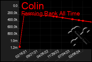 Total Graph of Colin