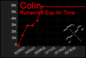 Total Graph of Colin