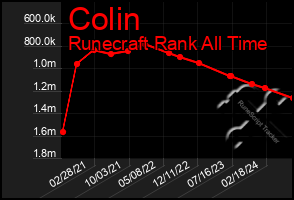 Total Graph of Colin