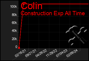 Total Graph of Colin