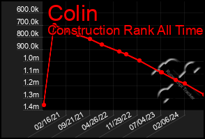 Total Graph of Colin