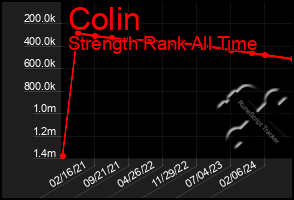 Total Graph of Colin