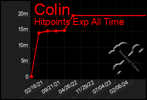 Total Graph of Colin