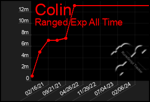 Total Graph of Colin