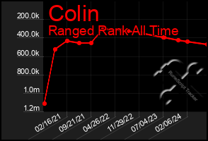 Total Graph of Colin