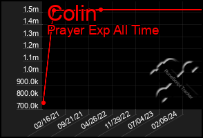 Total Graph of Colin