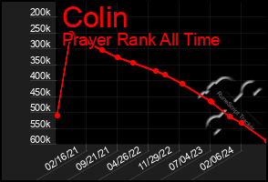 Total Graph of Colin