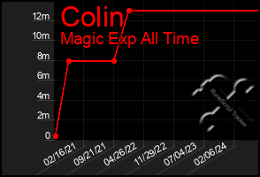 Total Graph of Colin