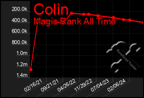 Total Graph of Colin