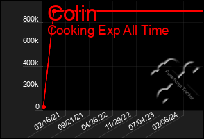 Total Graph of Colin