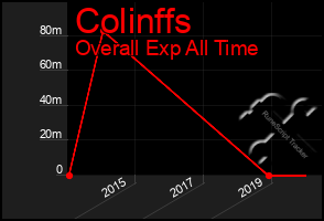 Total Graph of Colinffs