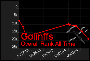 Total Graph of Colinffs