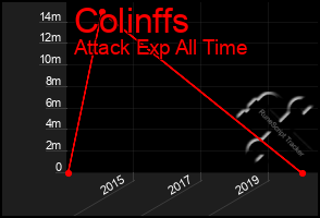 Total Graph of Colinffs