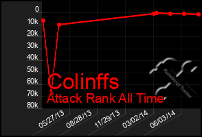 Total Graph of Colinffs