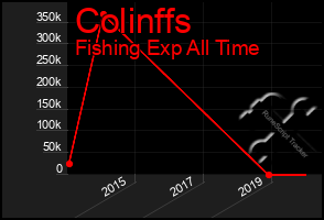 Total Graph of Colinffs