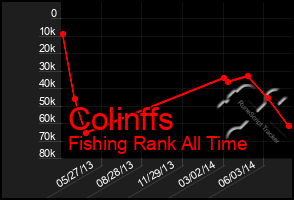 Total Graph of Colinffs