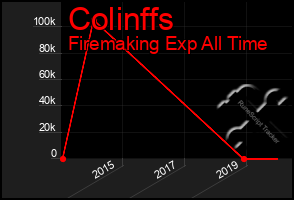 Total Graph of Colinffs