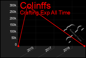 Total Graph of Colinffs