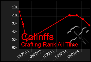 Total Graph of Colinffs