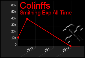 Total Graph of Colinffs